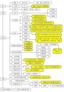 高中數(shù)學(xué)思維導(dǎo)圖清晰版，輕松看