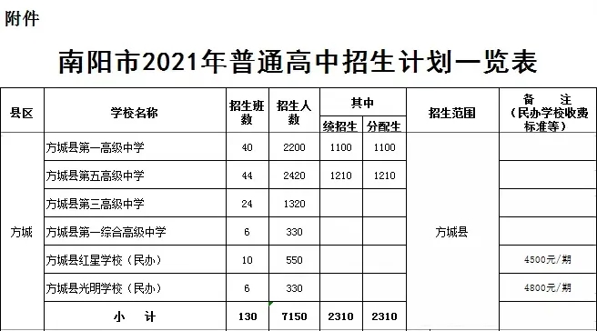 方城縣2021年普通高中招生計(jì)劃公布！附：近3年方城高中錄取分?jǐn)?shù)線！